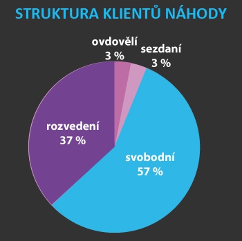 Další skupinou klientů jsou u vás ti s kroužkem na prsteníčku – zhruba 3 %.